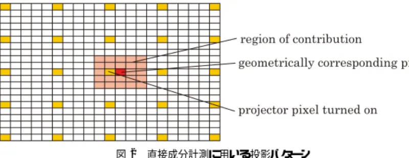 図 1 直接成分と間接成分 Fig. 1 Direct and Indirect components.