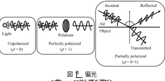 Fig. 2 Separation of specular reﬂection component and diﬀuse reﬂection component by using two pieces of linear polarizers.