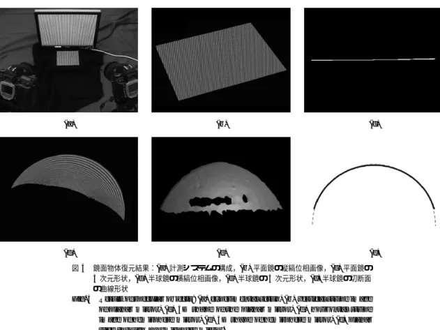 図 4 鏡面物体復元結果：(a) 計測システムの構成，(b) 平面鏡の縦縞位相画像，(c) 平面鏡の 3 次元形状，(d) 半球鏡の横縞位相画像，(e) 半球鏡の 3 次元形状，(f) 半球鏡の切断面 の曲線形状