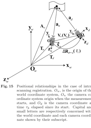 Figure 15 shows positional relationship in intra-scanning registration. Here, O u means the origin of the camera coordinate system for the case in which FLRS does not move during a scan, and O d means the origin of the camera coordinate system at the time 