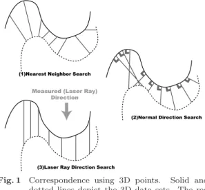 Fig. 1 Correspondence using 3D points. Solid and dotted lines depict the 3D data sets