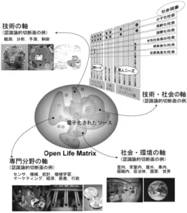 図 14 モノデータベース Fig. 14 Objects database.