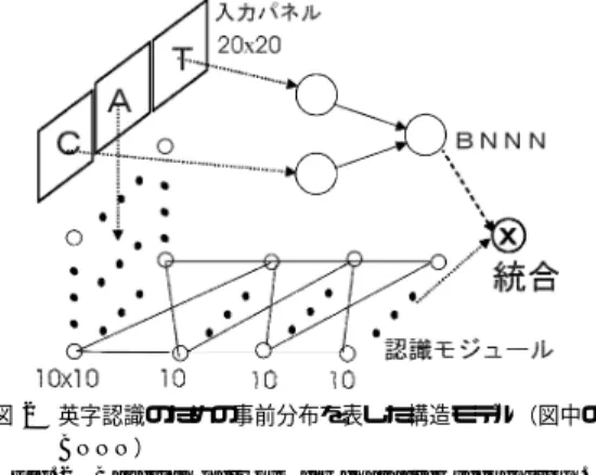 Fig. 2 Bayesian network for character recognition.