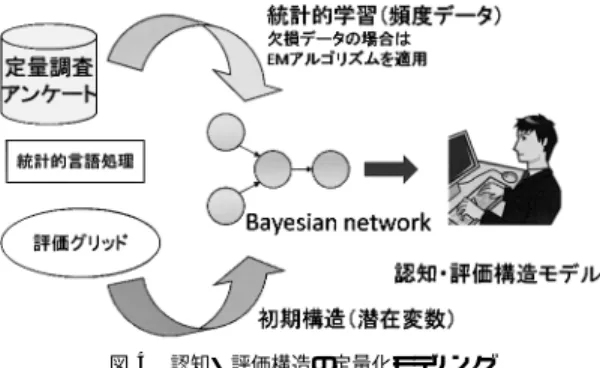 図 4 認知・評価構造の定量化モデリング Fig. 4 Quantitative modeling of cognitive-evaluation