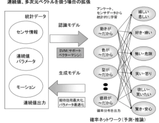 図 8 特徴抽出・SVM 識別器と接続したベイジアンネットワーク Fig. 8 Bayesian network connected with feature