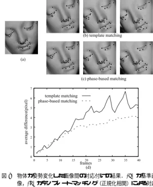 Fig. 7 Matching for real images of an object captured un- un-der diﬀerent lighting positions