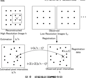 図 1 超解像処理の概念図
