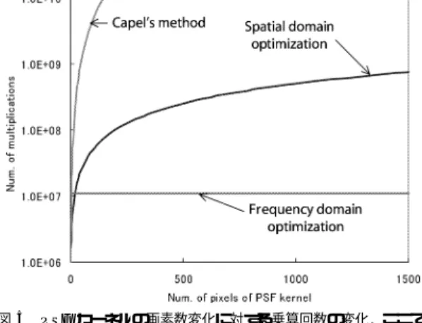 Fig. 6 Relation between number of HRI’s pixels and calcu- calcu-lation time, where number of pixels of PSF kernel N b is 289 (= 17 × 17), and number of total LRIs’s pixels N l is 468,750 (= 125 × 125 × [frame]).