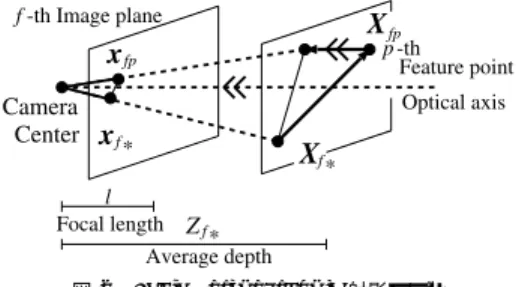 図 2 Scaled orthographic 射影モデル Fig. 2 Scaled orthographic projection.