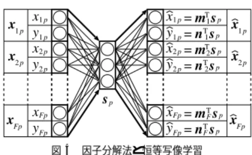 Fig. 4 Factorization and autoassociative learning.
