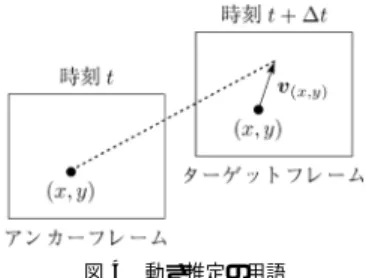 図 3 高解像度画像生成処理の流れ Fig. 3 Block diagram of proposed algorithm.