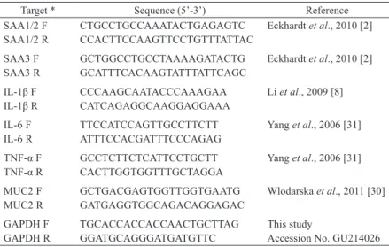 Table 1.  Primers used for real-time PCR