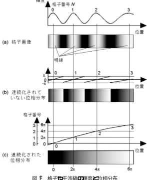 Fig. 1 Distributions of brightness and phase of grating or fringe patterns. 表すことができる． I (x, y) = a(x, y) cos{φ(x, y) +α} +b(x, y) (3) この α を 0 から 2π までわずかずつシフトさせな がら連続的に画像を撮影し，それらの画像を奥行き 方向に重ねることで，図 2 (a) に示す例のように，三 次元画像データ I(x, y, α) が得られる．このようにし て得られた三次元