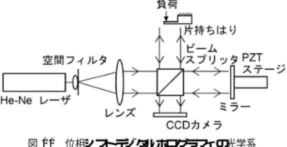 図 11 ホログラフィ干渉法 Fig. 11 Holographic interferometry.