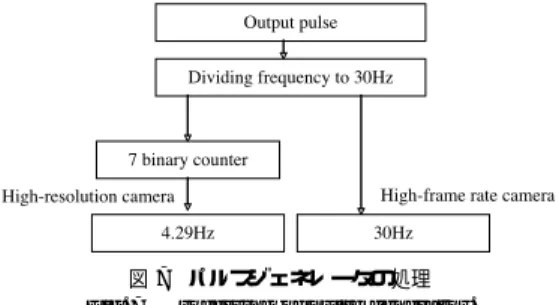 図 9 カメラパラメータと座標の関係
