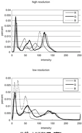 図 12 入力画像ヒストグラム Fig. 12 Histograms of observed images.