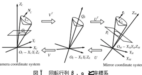 図 6 回転行列 U ， V と座標系