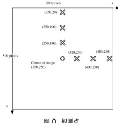 図 10 画像中の誤差の分布 Fig. 10 Distributions of errors