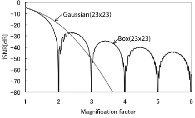 Fig. 2 Inverse condition numbers of Box type PSF and Gaussian type PSF ( σ = 0 . 3) for LRI size 23 × 23.
