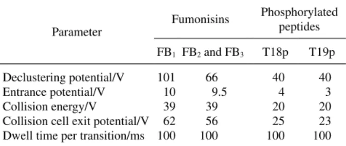 Table 1 MS/MS parameters and values of samples