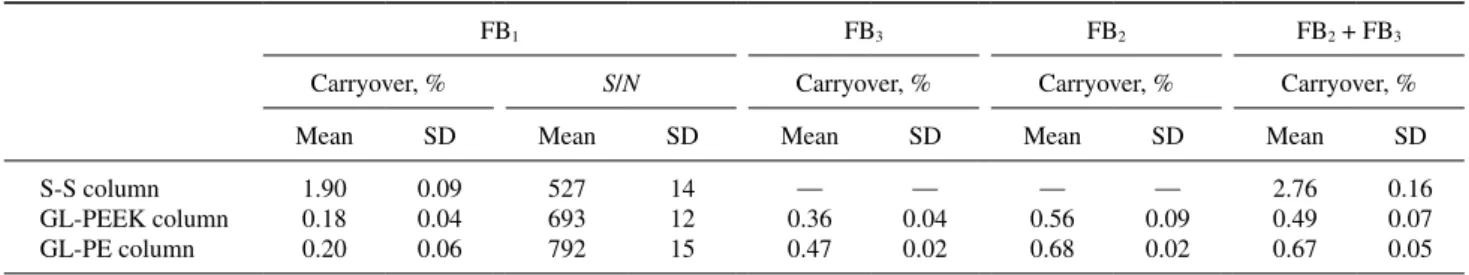 Table 2 Comparison of mean and SD of carryover by duplicated solvent gradient method and S/N using different column hardware Table 2a 1 mg/L fumonisins