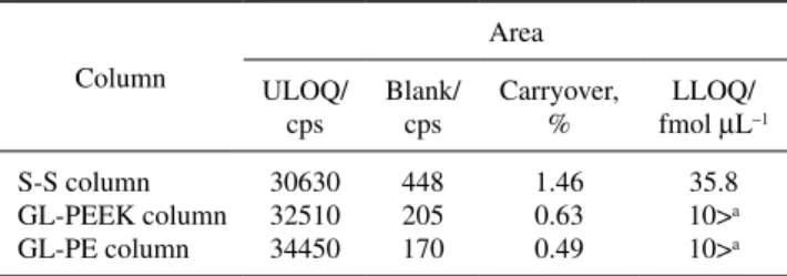 Table 4 Comparison of carryover and LLOQ of T18p (upper)  and T19p (bottom) obtained using different column hardware