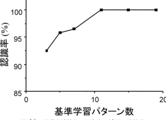 図 19 認識実験結果（画像上で補間する効果）