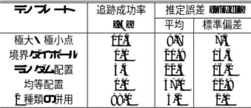 表 2 各テンプレートによる追跡成功率および推定誤差の比較 Table 2 Comparison of successful tracking rates and 