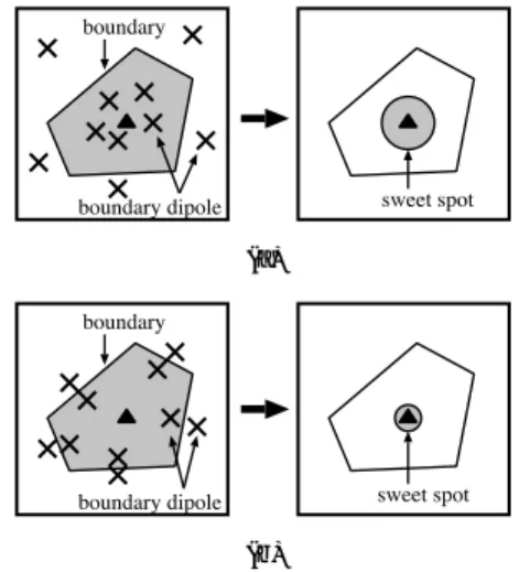 Fig. 4 Point sampling criterion for discontinuous region model. 3.4 疎テンプレート作成 一般のテンプレートは，連続領域モデルと不連続領 域モデルの組合せと考えることができる．したがって， 有効な疎テンプレートの作成には，前節までに述べた 2 種類の方法を組み合わせるのが妥当である．この方 法により，任意のテンプレートに対して， 3.1 節で述 べた条件を満たす疎テンプレートを作成することがで きる．なお，上述の 2 種類の疎テンプレート作成