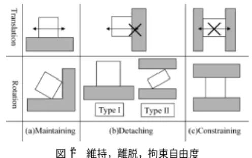 Fig. 2 Maintaining, detaching, and constraining DOF.