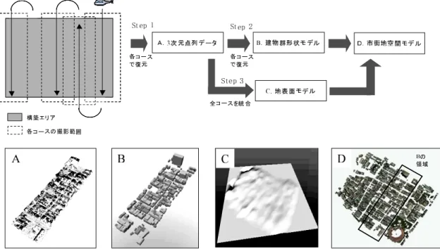 図 1 市街地空間モデル構築方式の概要 Fig. 1 Outline of reconstruction process.