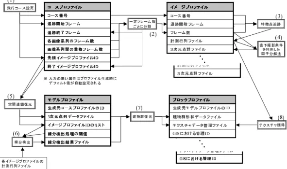 図 4 プロファイルに基づく構築処理の流れ Fig. 4 Reconstruction process using profiles.