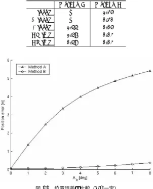 Fig. 11 Comparison with position errors (Tz is constant).