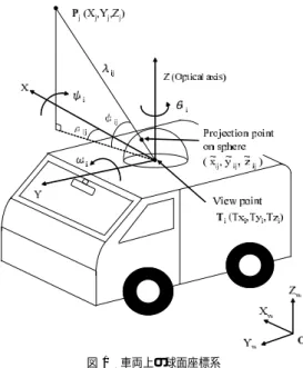 Fig. 1 Spherical coordinate system on a vehicle.