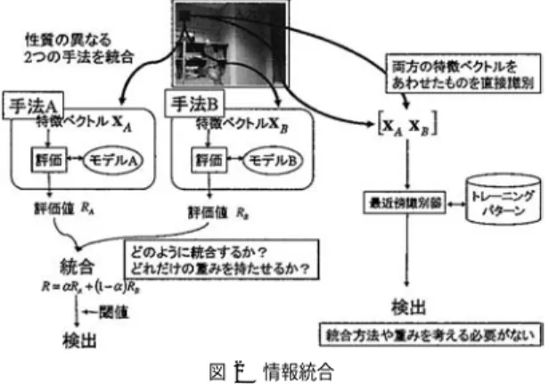 図 1 モデルに基づく識別とモデルを使わない識別 Fig. 1 Model based and instance based classification.