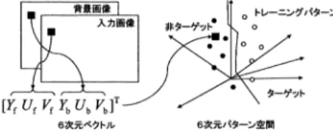 図 3 6 次元ベクトルと 6 次元パターン空間 Fig. 3 Six dimensional vector and pattern space.
