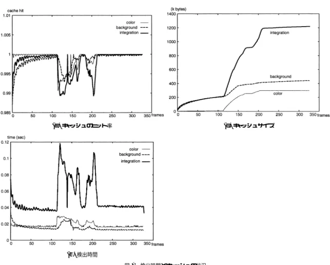 図 7 検出時間とキャッシュの状況 Fig. 7 Detection time and cache size.