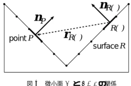 Fig. 4 Relationship between small facet P and R ( δ ).