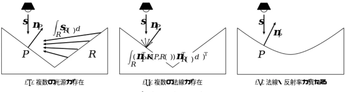 Fig. 5 Some interpretations of eﬀect of interreﬂections.