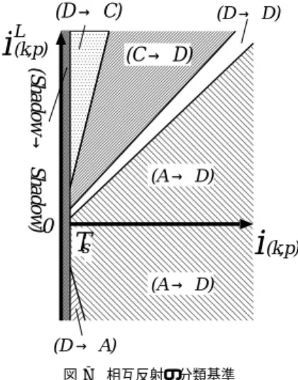 Fig. 7 Criterion for classiﬁcation of interreﬂections.