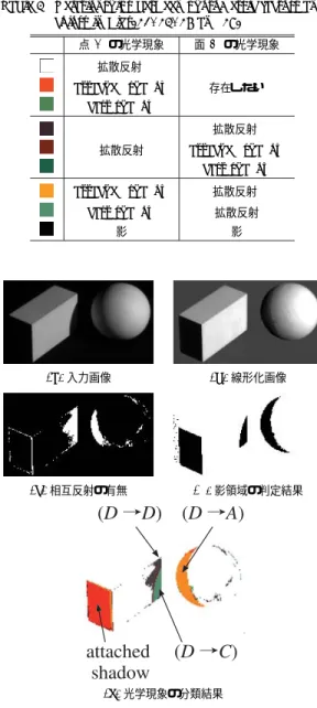 Fig. 10 Results of photometric analysis (a brick and a sphere).