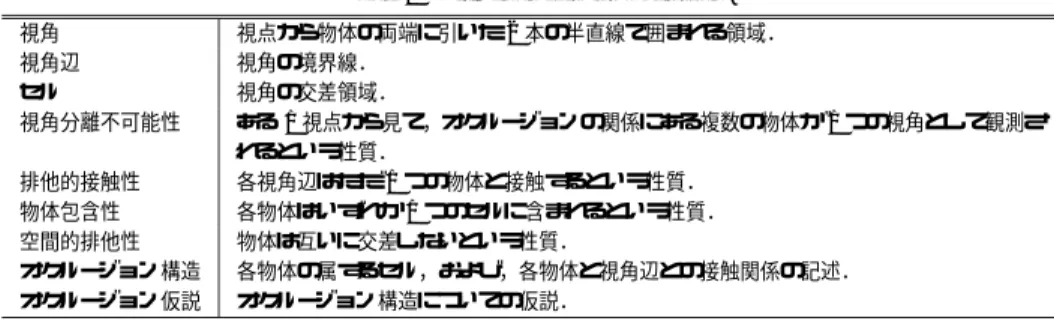 表 1 オクルージョンに関する用語 Table 1 Terminologies for occlusion.