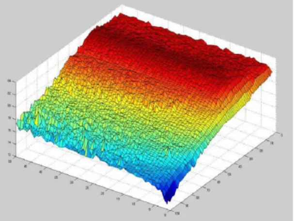 Fig. 8 Change of recognition rate to the data for training by changing parameters.