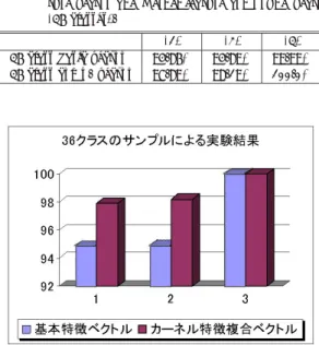Table 1 Comparison of recognition rate by using basic fea- fea-ture vector and Kernel feafea-ture compound vector (36 classes).
