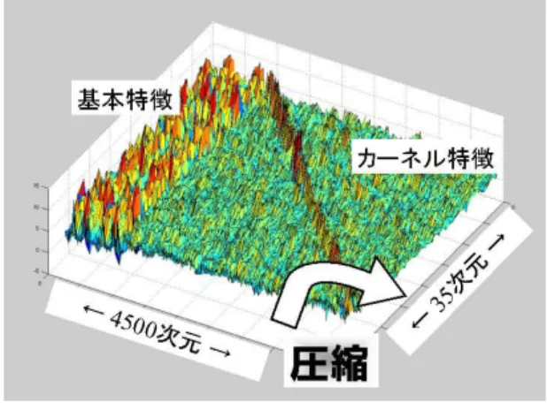図 12 カーネル特徴複合ベクトル（ 36 クラス）を学習後の MLM の入出力間結合係数：鉛直軸に結合係数値を提示 Fig. 12 Weight of coeﬃcient obtained by MLM learned