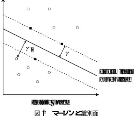 Fig. 2 The margin and the discriminant hyperplane.