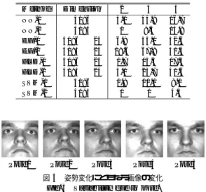 表 1 誤識別率（%） ：光源方向の外挿