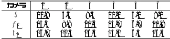 表 3 各カメラの焦点距離と画像中心を同時に推定した場合の各パ ラメータの誤差 (RMS)