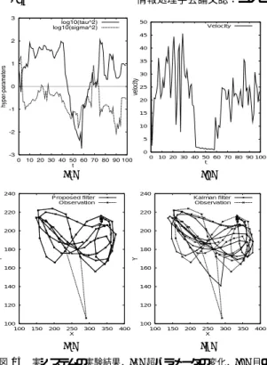 Fig. 15 Changes in hyper-parameters, velocity and ﬁltered trajectory. (a) Changes in hyper-parameters
