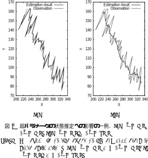 Fig. 1 An example of the eﬀect of hyper-parameters for state estimation. (a) τ 2 = 1 